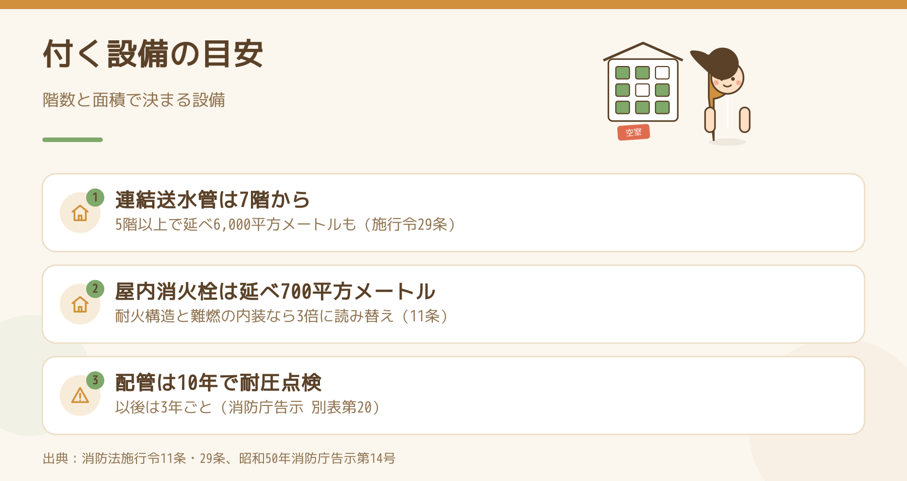 共同住宅に連結送水管と屋内消火栓が付く条件と、配管の耐圧点検の時期をまとめた図