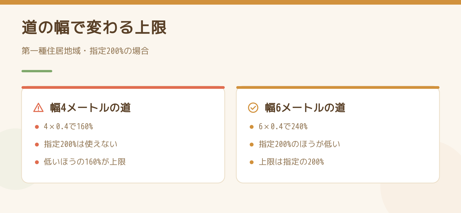 第一種住居地域で指定容積率200%の敷地について、前の道が4メートルと6メートルの場合を比べた図