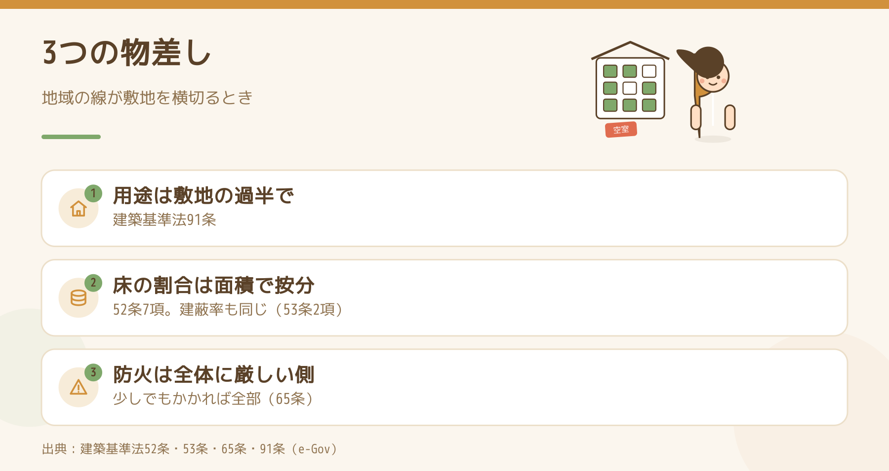 敷地が2つの用途地域にまたがるときの用途・容積率と建蔽率・防火の3つの決まり方をまとめた図