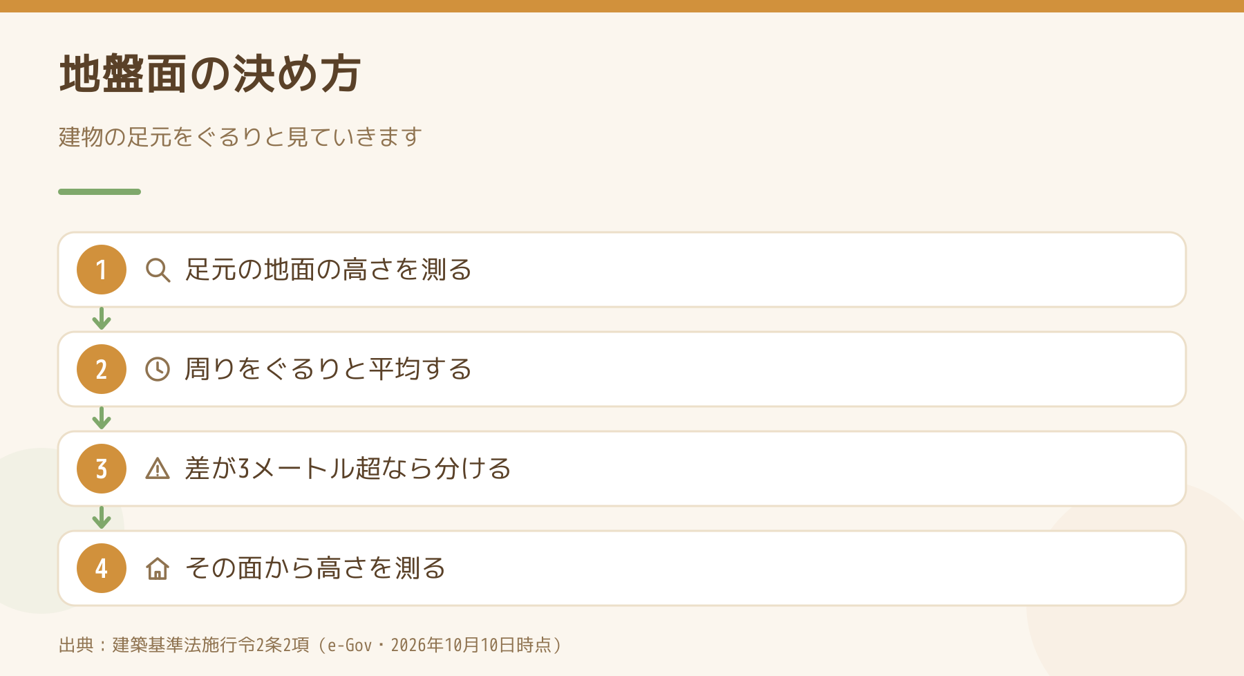 地盤面の決め方の4つの手順(足元の高さを測る・平均する・差が3メートル超なら分ける・その面から測る)