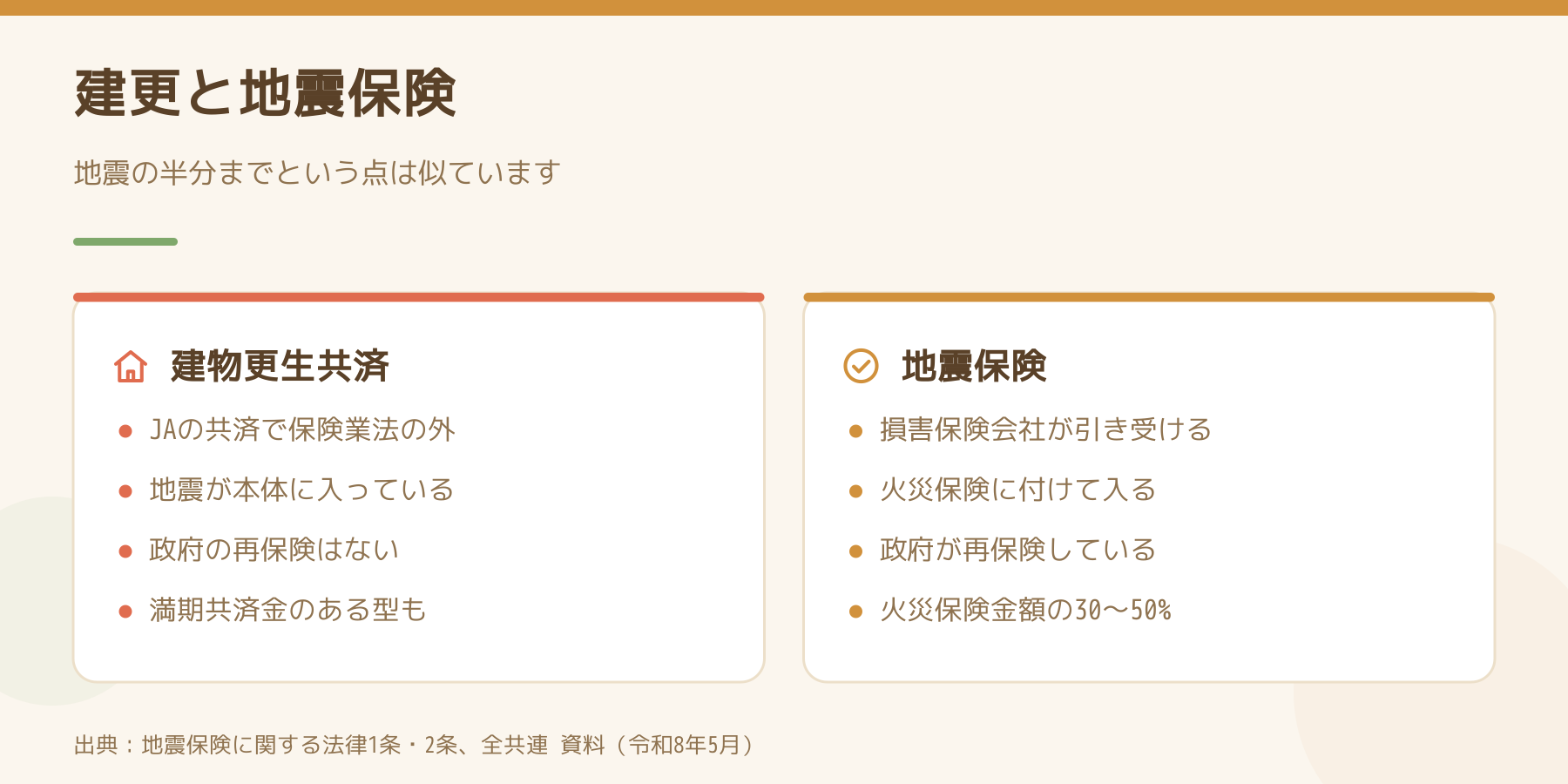 建物更生共済と地震保険の違いの比較(引受先・地震の入り方・政府の再保険・保障の割合)