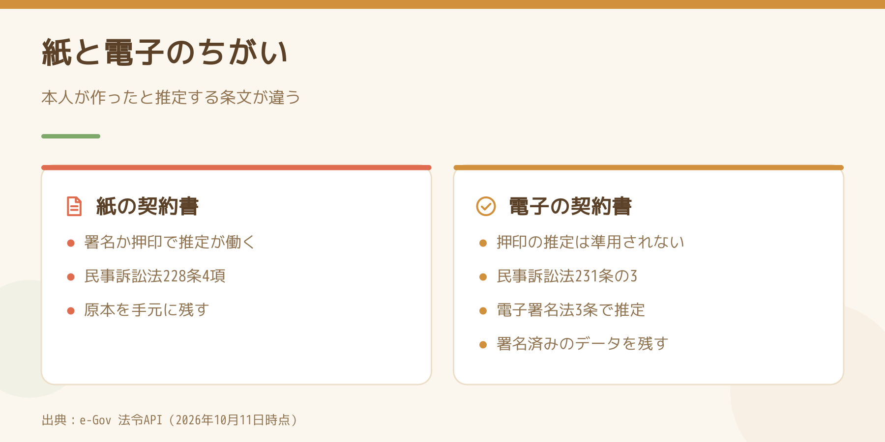 紙と電子の契約書の比較（紙は民事訴訟法228条4項の推定、電子は電子署名法3条の推定）
