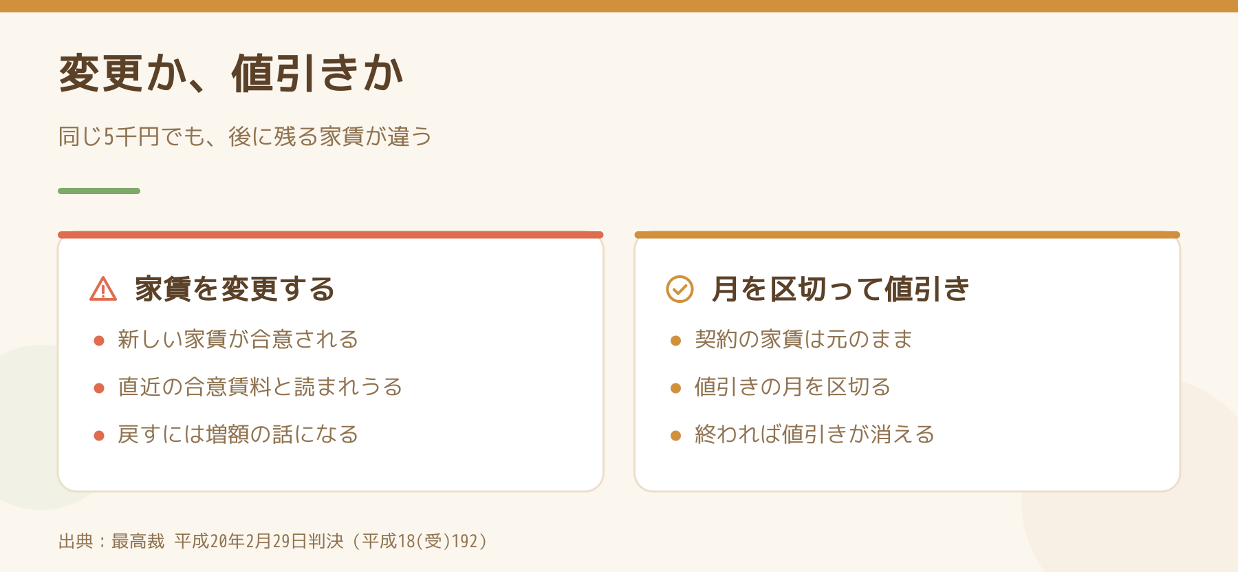 家賃を変更する場合と期間で値引きする場合の比較