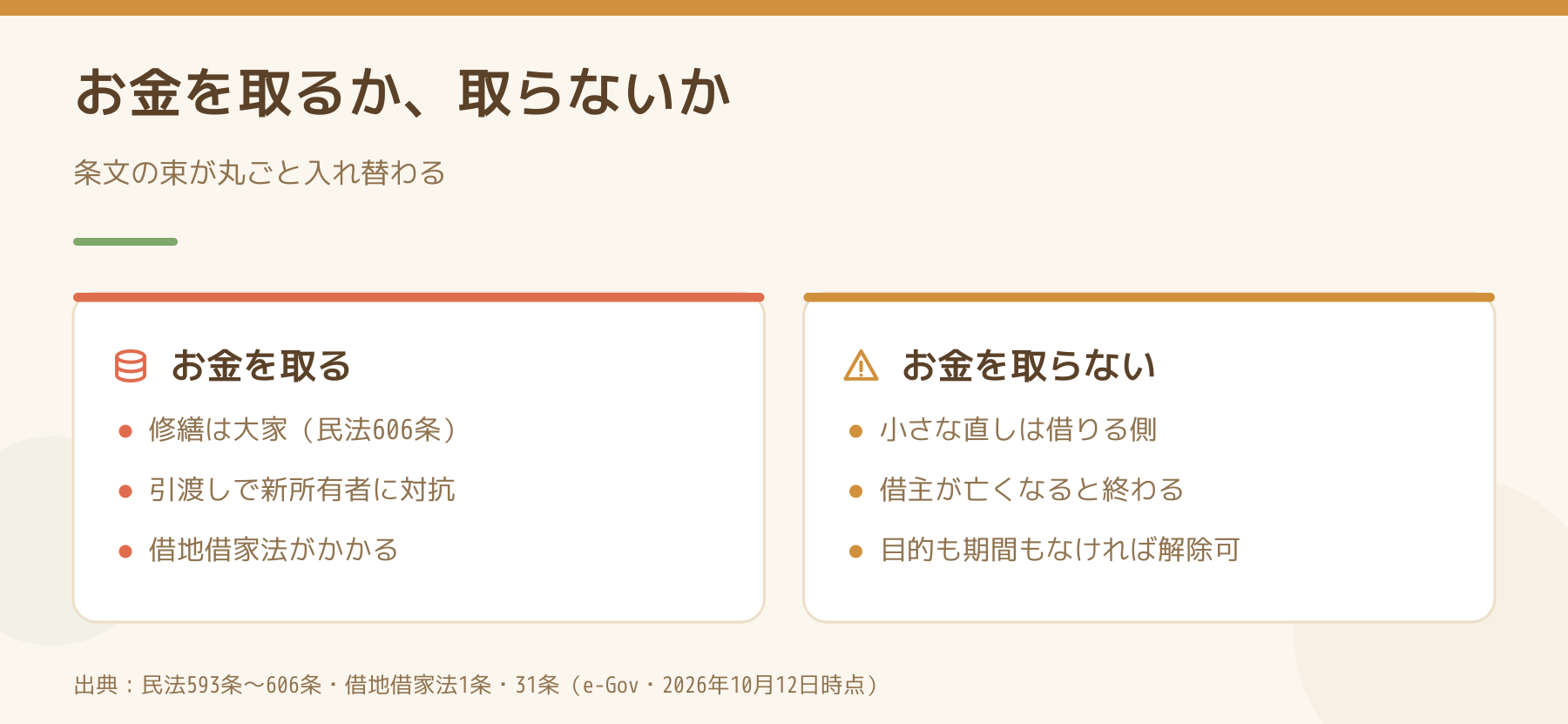 家賃を取る賃貸借と取らない使用貸借の比較
