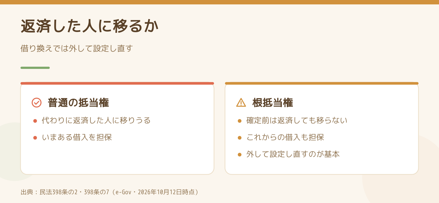 普通の抵当権と根抵当権で返済した人に権利が移るかの比較