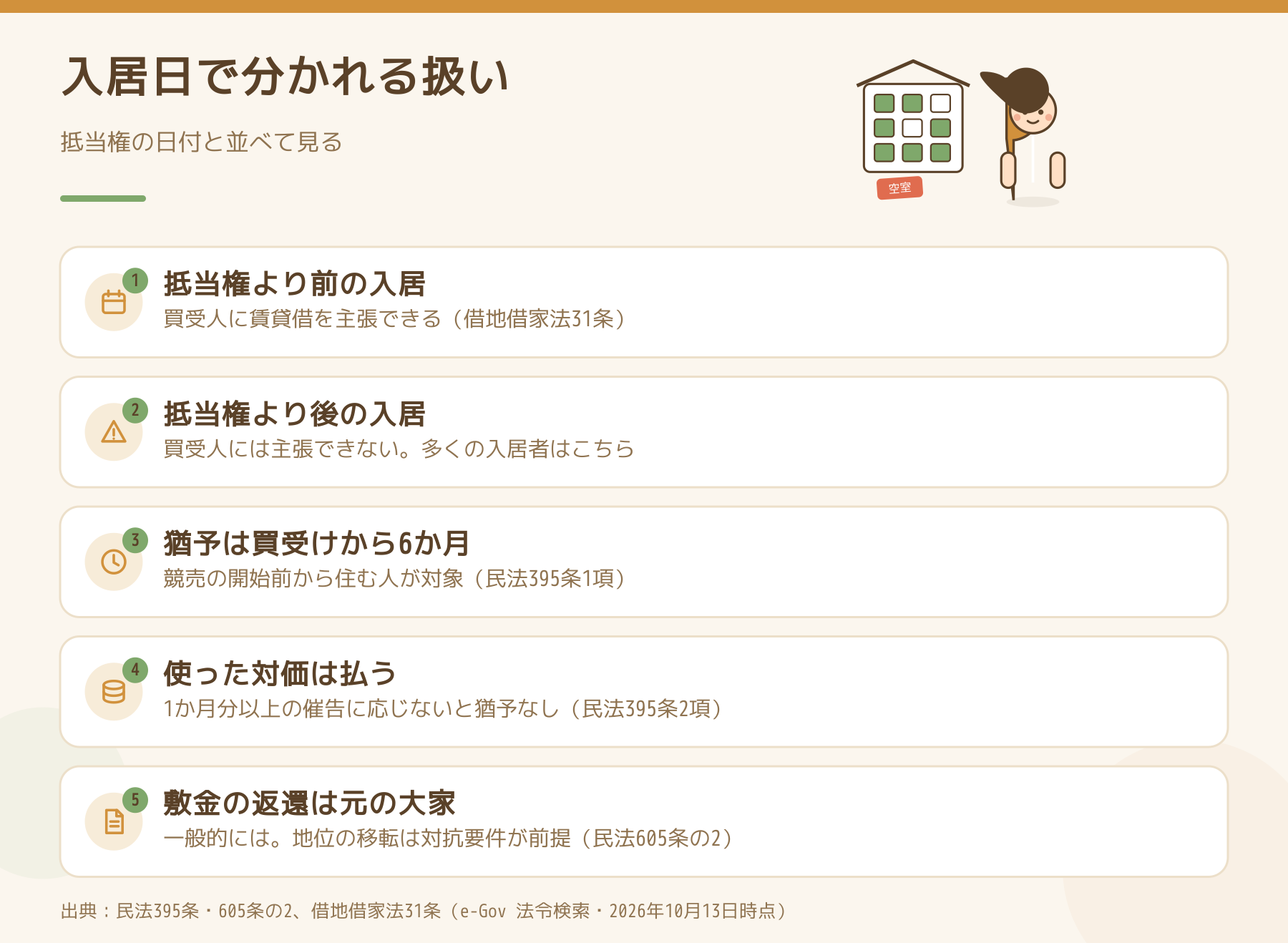 抵当権の登記と入居日の前後で分かれる競売時の扱い5点