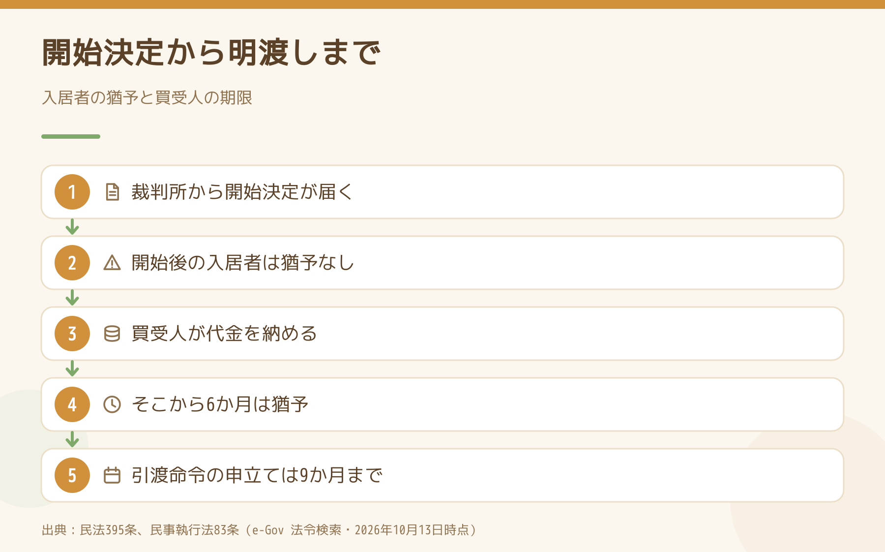 競売の開始決定から明渡しまでの流れ