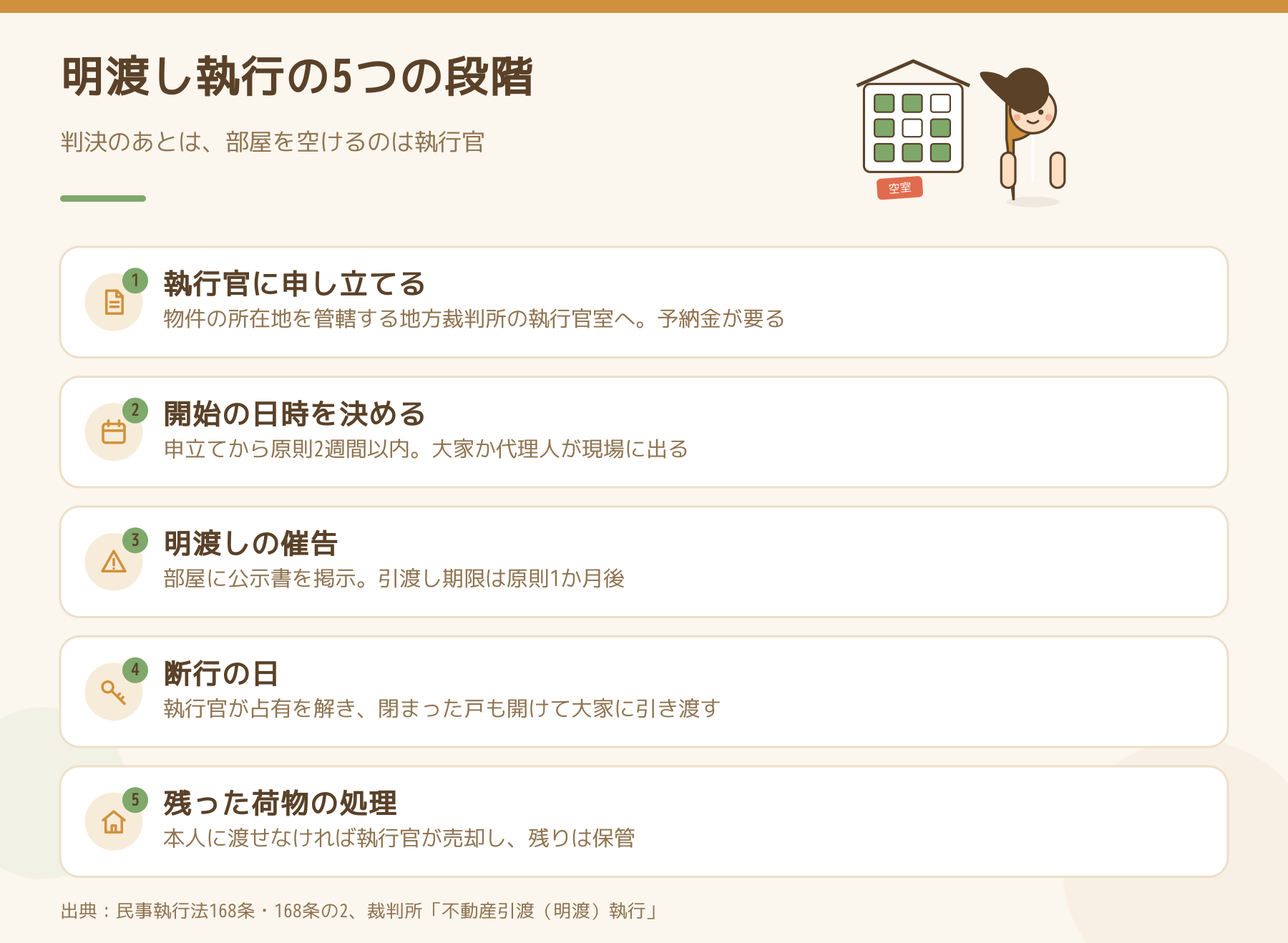 明渡しの強制執行の5つの段階(申立て・開始日時・明渡しの催告・断行・残った荷物の処理)