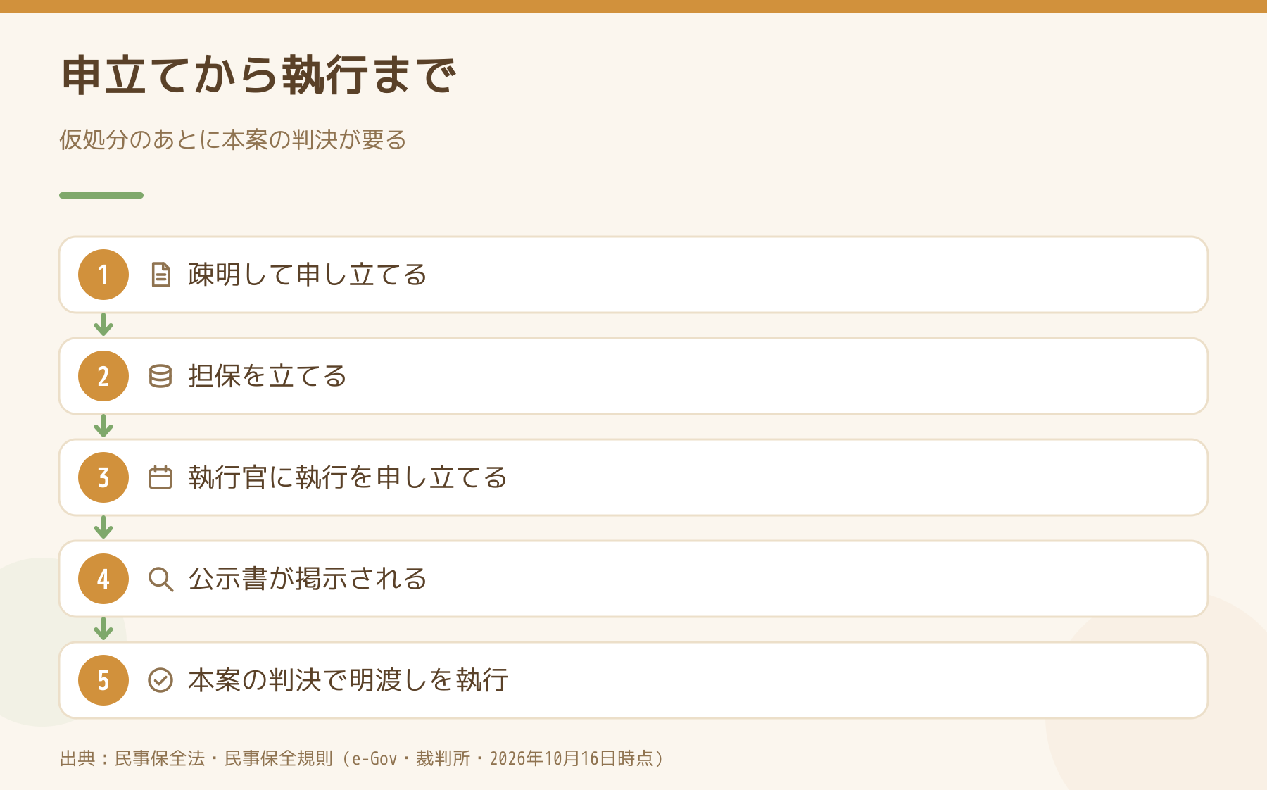 占有移転禁止の仮処分の申立てから、本案の判決による明渡しの執行までの5つの段階