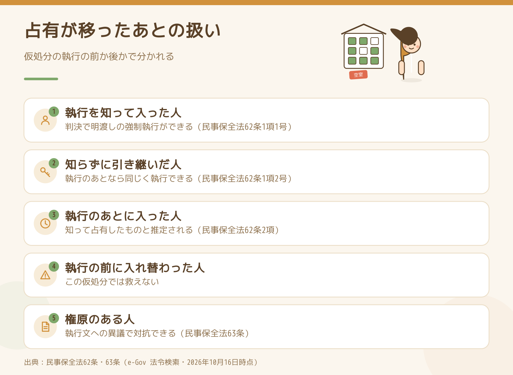 仮処分の執行の前か後かで、部屋を占有した人への扱いが分かれることを示した図