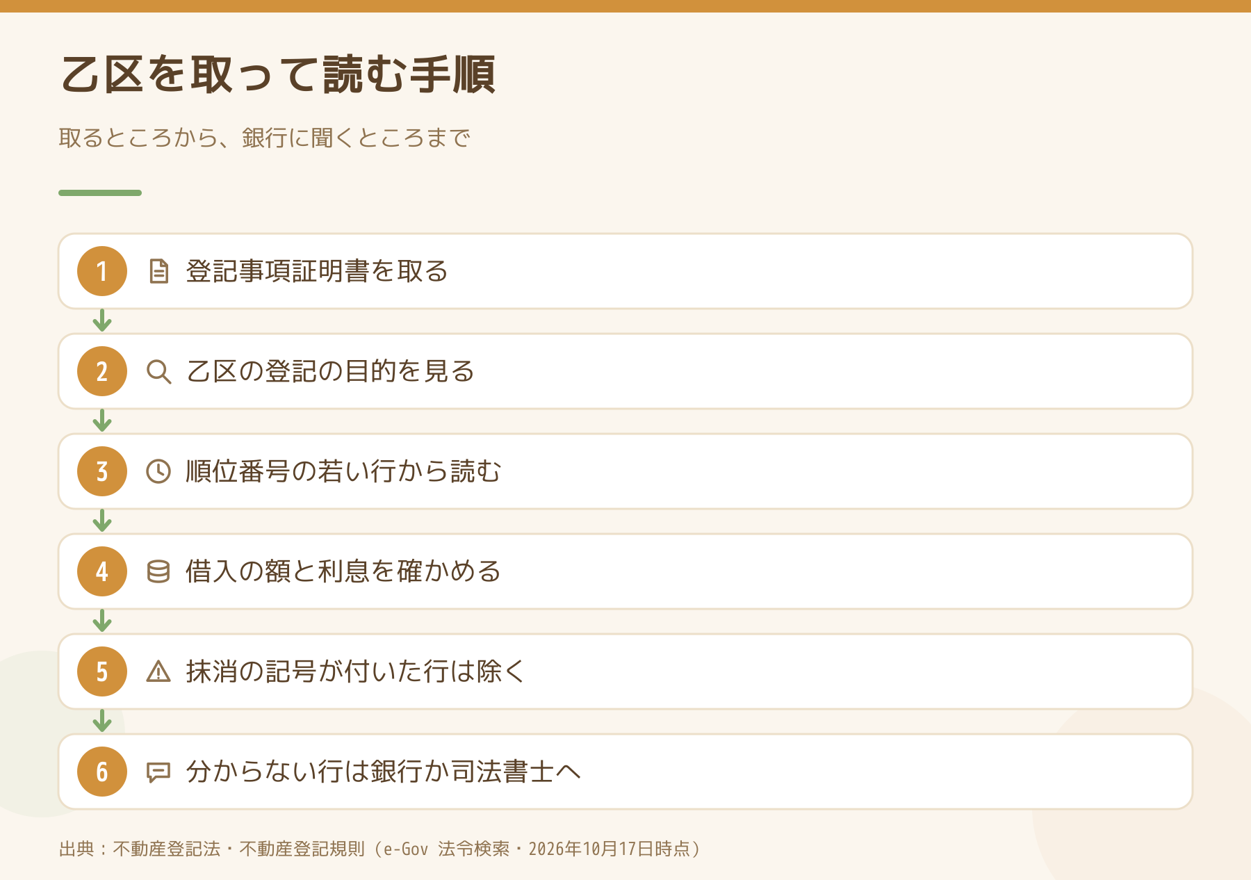 登記事項証明書を取ってから、乙区を読み、銀行や司法書士に確認するまでの6つの手順