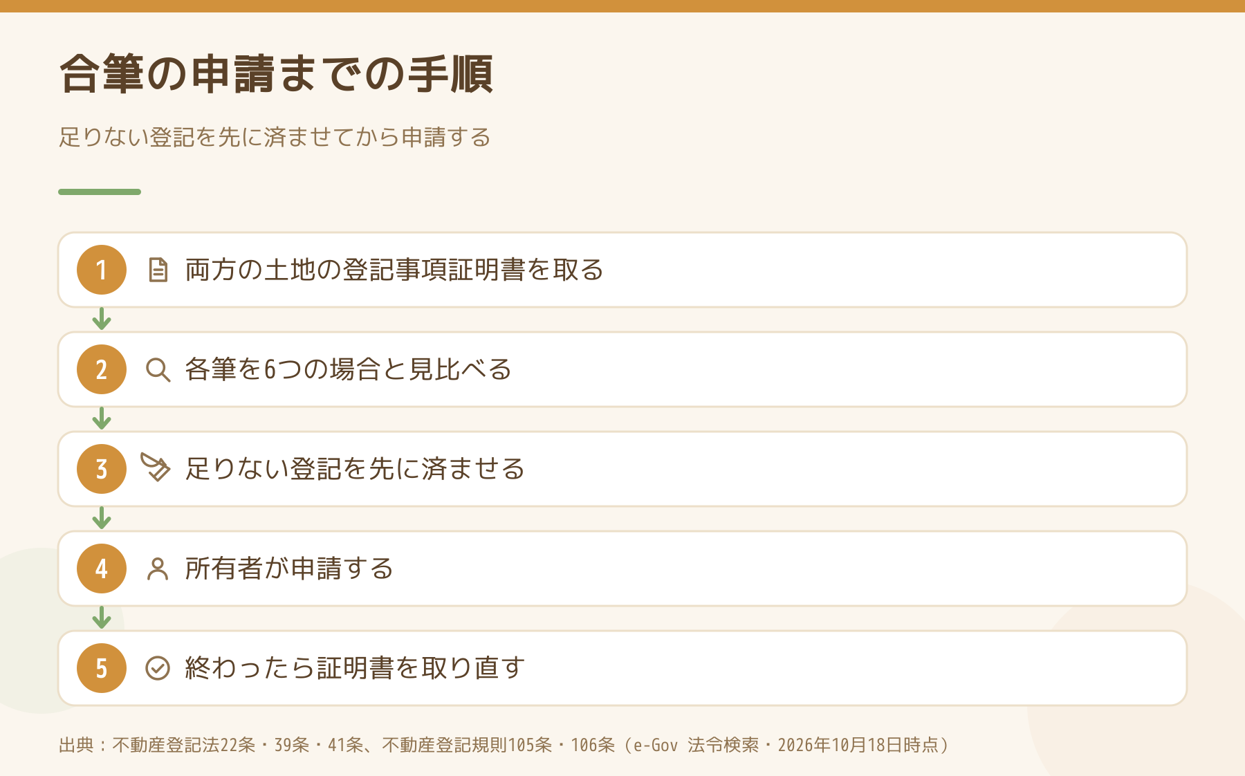 合筆の申請までの5つの手順を、登記事項証明書を取るところから順に示した図