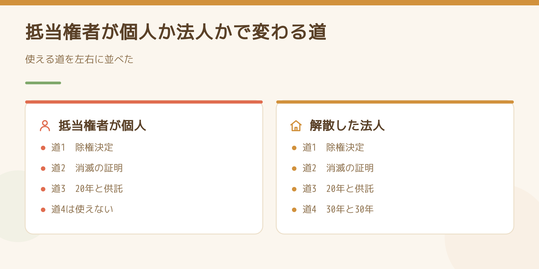 抵当権者が個人の場合と解散した法人の場合で、使える道を左右に並べた図
