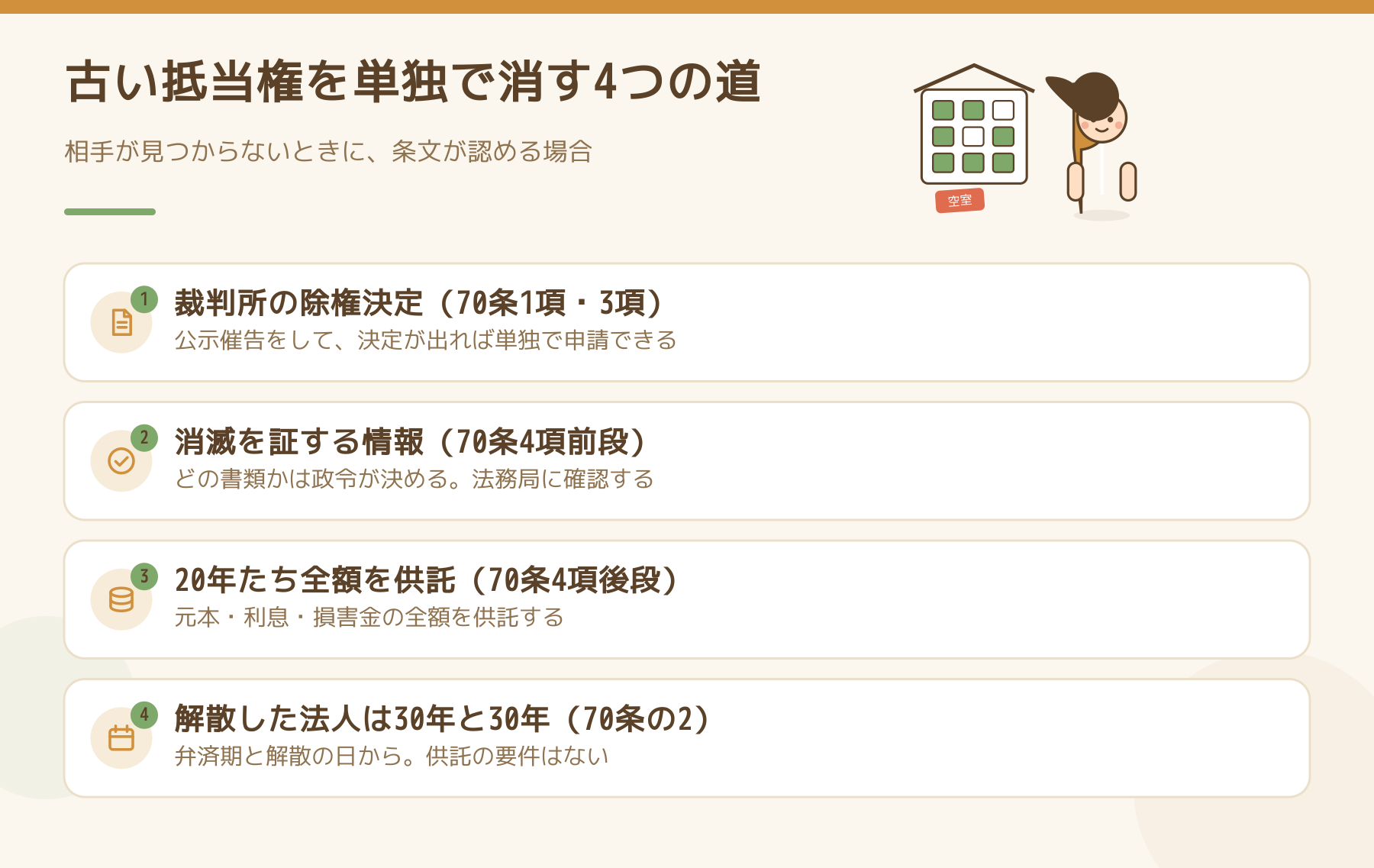 古い抵当権の登記を単独で抹消できる4つの道を、除権決定・消滅の証明・20年と供託・解散法人の30年の順に示した図