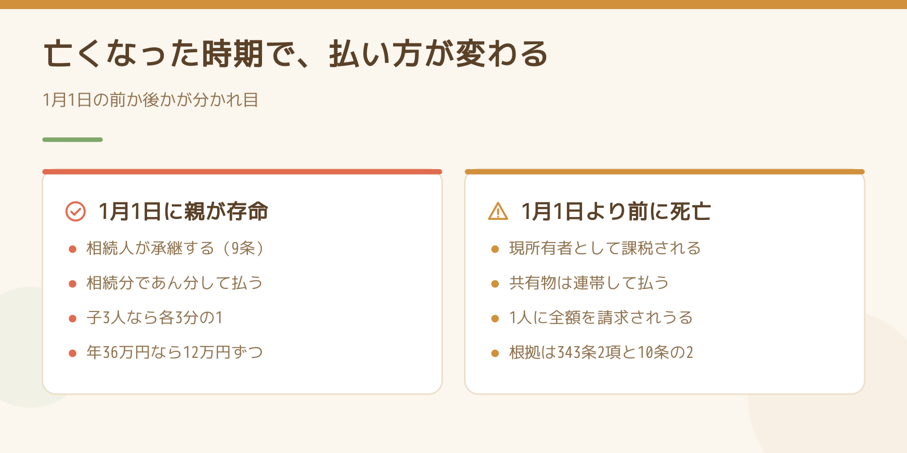 亡くなった時期によって、固定資産税を相続分であん分して払う場合と、連帯して払う場合に分かれることを示した図